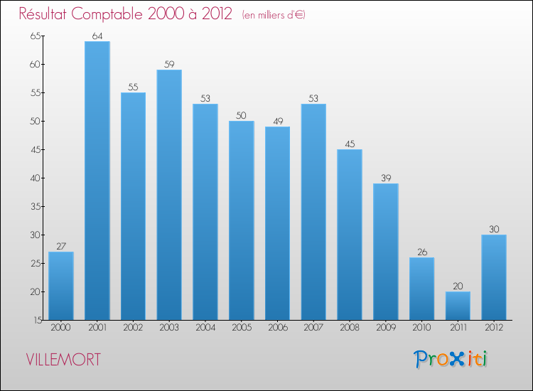 Evolution du résultat comptable pour la commune de VILLEMORT de 2000 à 2012 Evolution du résultat comptable pour VILLEMORT de 2000 à 2012