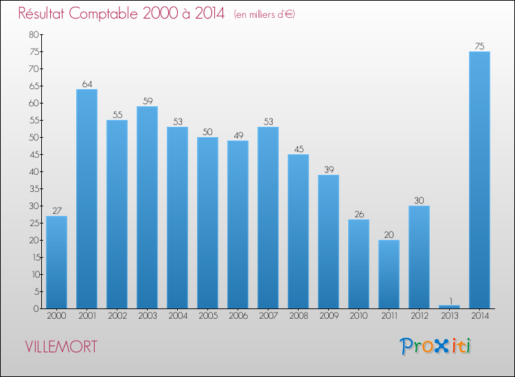 Evolution du résultat comptable pour la commune de VILLEMORT de 2000 à 2014 Evolution du résultat comptable pour VILLEMORT de 2000 à 2014