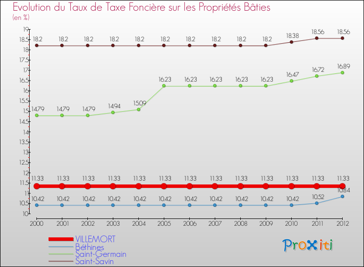 Evolution du taux de la taxe foncière sur le bati pour VILLEMORT et les communes proches de 2000 à 2012 Comparaison des taux de taxe foncière sur le bati pour VILLEMORT et les communes voisines de 2000 à 2012