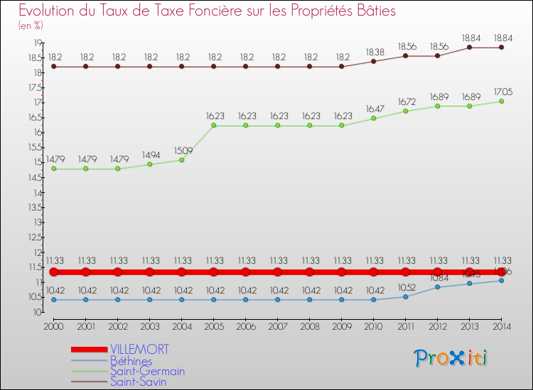 Evolution du taux de la taxe foncière sur le bati pour VILLEMORT et les communes proches de 2000 à 2014 Comparaison des taux de taxe foncière sur le bati pour VILLEMORT et les communes voisines de 2000 à 2014