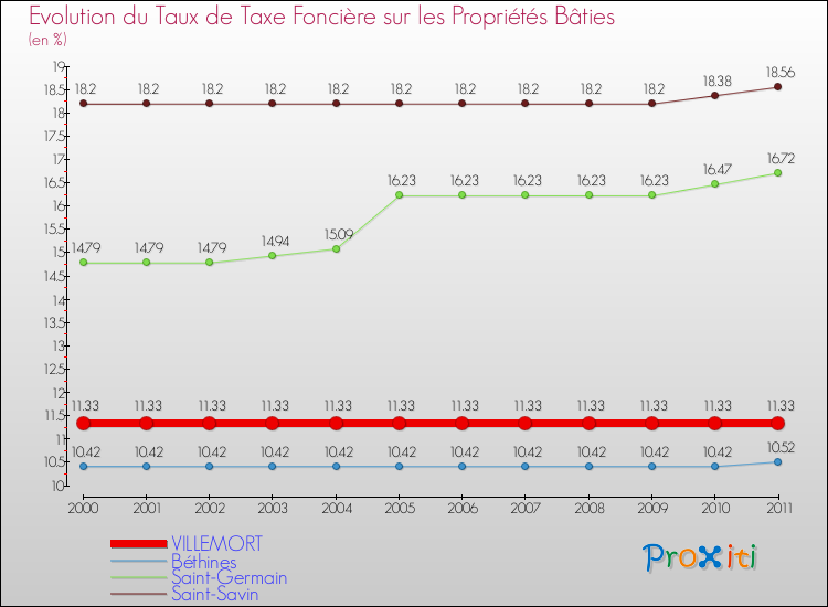 Evolution du taux de la taxe foncière sur le bati pour VILLEMORT et les communes proches Comparaison des taux de taxe foncière sur le bati pour VILLEMORT et les communes voisines