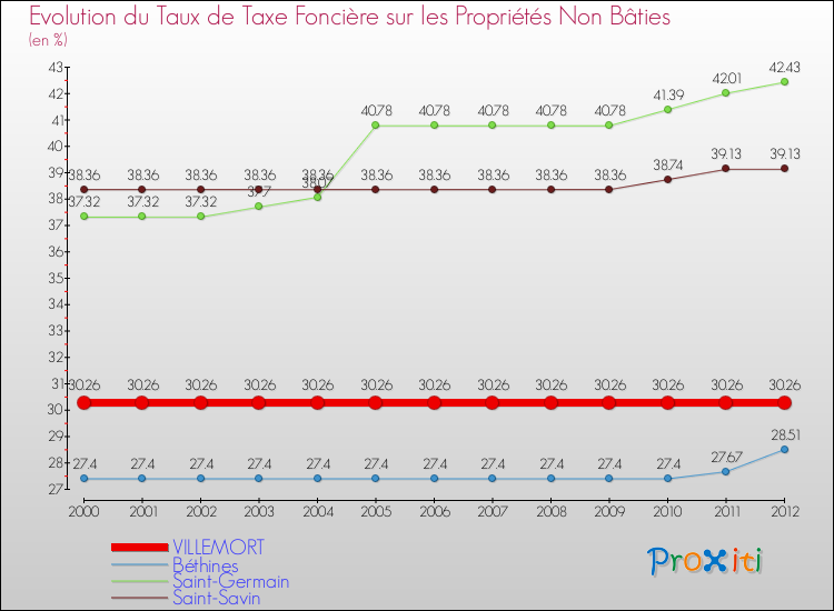 Evolution du taux de la taxe foncière sur les immeubles et terrains non batis pour VILLEMORT et les communes proches de 2000 à 2012 Comparaison des taux de la taxe foncière sur les immeubles et terrains non batis pour VILLEMORT et les communes voisines de 2000 à 2012