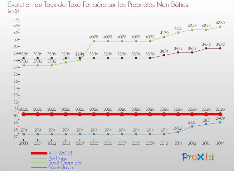 Evolution du taux de la taxe foncière sur les immeubles et terrains non batis pour VILLEMORT et les communes proches de 2000 à 2014 Comparaison des taux de la taxe foncière sur les immeubles et terrains non batis pour VILLEMORT et les communes voisines de 2000 à 2014