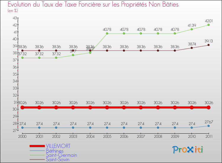 Evolution du taux de la taxe foncière sur les immeubles et terrains non batis pour VILLEMORT et les communes proches Comparaison des taux de la taxe foncière sur les immeubles et terrains non batis pour VILLEMORT et les communes voisines