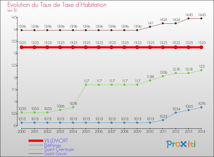 Evolution du taux de la taxe d'habitation pour VILLEMORT et les communes proches de 2000 à 2014 Comparaison des taux de la taxe d'habitation pour VILLEMORT et les communes voisines de 2000 à 2014