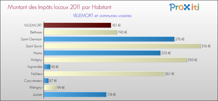 Montant des impôts locaux par Habitant pour VILLEMORT et les communes proches Comparaison des impôts locaux par habitant pour VILLEMORT et les communes voisines