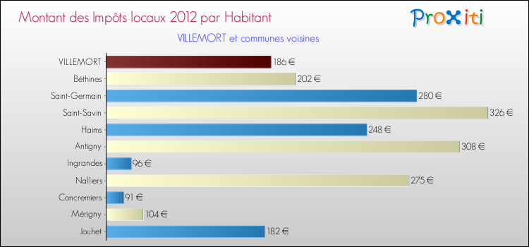 Montant des impôts locaux par Habitant pour VILLEMORT et les communes proches Comparaison des impôts locaux par habitant pour VILLEMORT et les communes voisines