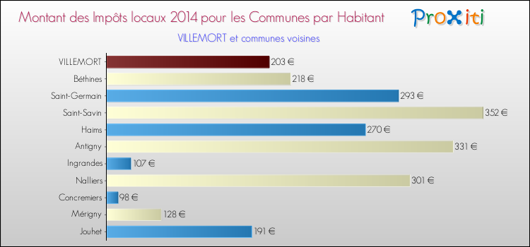 Montant des impôts locaux par Habitant pour VILLEMORT et les communes proches en 2014 Comparaison des impôts locaux par habitant pour VILLEMORT et les communes voisines en 2014