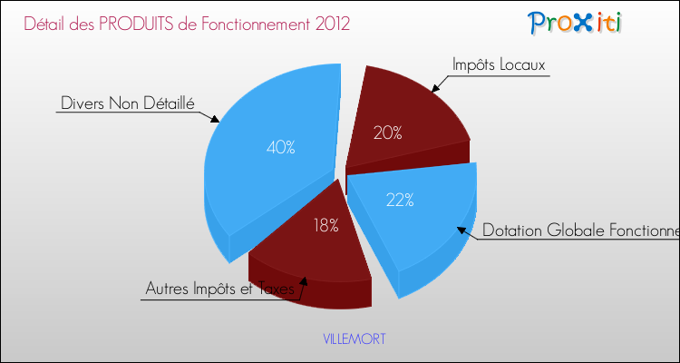 Décomposition du Budget de Fonctionnement 2012 de la commune de VILLEMORT Budget de Fonctionnement 2012 pour la commune de VILLEMORT