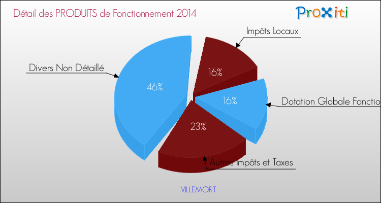 Décomposition du Budget de Fonctionnement 2014 de la commune de VILLEMORT Budget de Fonctionnement 2014 pour la commune de VILLEMORT