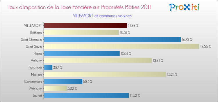 Taux d'imposition de la taxe foncière sur le bati 2011 pour VILLEMORT et les communes proches Comparaison des taux d'imposition de la taxe foncière sur le bati 2011 pour VILLEMORT et les communes voisines