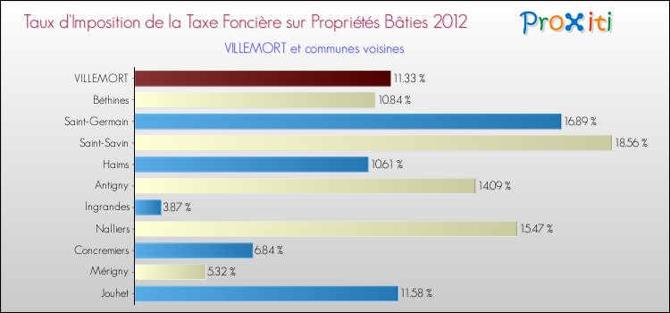 Taux d'imposition de la taxe foncière sur le bati 2012 pour VILLEMORT et les communes proches Comparaison des taux d'imposition de la taxe foncière sur le bati 2012 pour VILLEMORT et les communes voisines