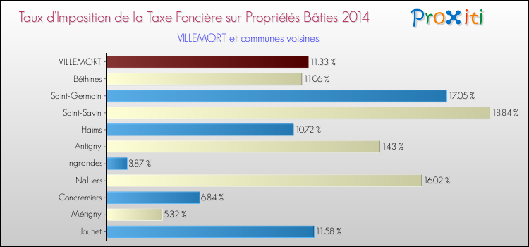 Taux d'imposition de la taxe foncière sur le bati 2014 pour VILLEMORT et les communes proches Comparaison des taux d'imposition de la taxe foncière sur le bati 2014 pour VILLEMORT et les communes voisines