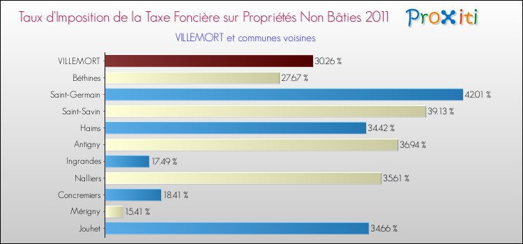 Taux d'imposition de la taxe foncière sur les immeubles et terrains non batis 2011 pour VILLEMORT et les communes proches Comparaison des taux d'imposition de la taxe foncière sur les immeubles et terrains non batis 2011 pour VILLEMORT et les communes voisines