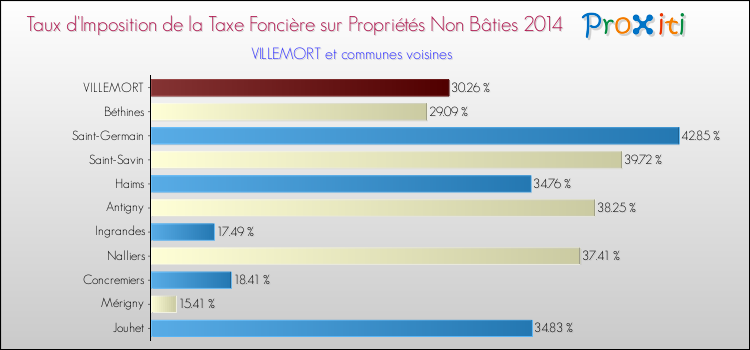 Taux d'imposition de la taxe foncière sur les immeubles et terrains non batis 2014 pour VILLEMORT et les communes proches Comparaison des taux d'imposition de la taxe foncière sur les immeubles et terrains non batis 2014 pour VILLEMORT et les communes voisines