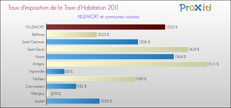Taux d'imposition de la taxe d'habitation 2011 pour VILLEMORT et les communes proches Comparaison des taux d'imposition de la taxe d'habitation 2011 pour VILLEMORT et les communes voisines