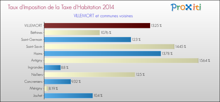 Taux d'imposition de la taxe d'habitation 2014 pour VILLEMORT et les communes proches Comparaison des taux d'imposition de la taxe d'habitation 2014 pour VILLEMORT et les communes voisines