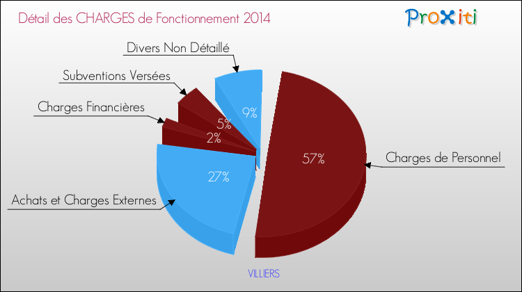 Décomposition des Charges de Fonctionnement 2014 de la commune de VILLIERS Charges de Fonctionnement 2014 pour la commune de VILLIERS