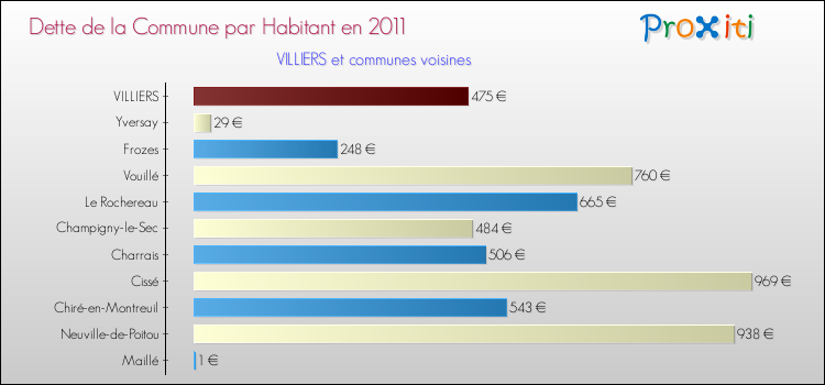 Dette par habitant de la commune en 2011 pour VILLIERS et les communes proches Comparaison de la dette par habitant de la commune en 2011 pour VILLIERS et les communes voisines