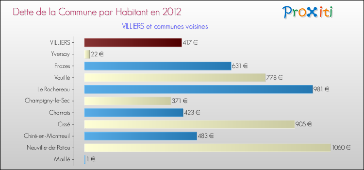 Dette par habitant de la commune en 2012 pour VILLIERS et les communes proches Comparaison de la dette par habitant de la commune en 2012 pour VILLIERS et les communes voisines
