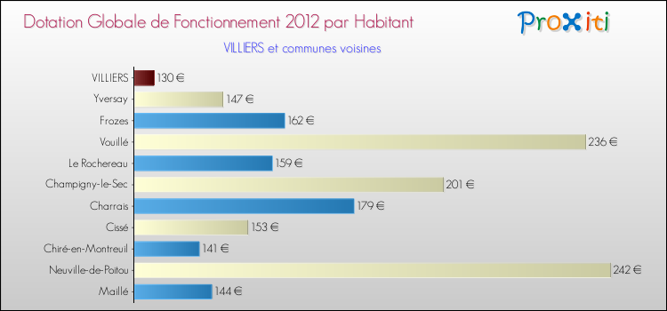 Montant des dotations globales de fonctionnement DGF par Habitant pour VILLIERS et les communes proches Comparaison des des dotations globales de fonctionnement DGF par habitant pour VILLIERS et les communes voisines