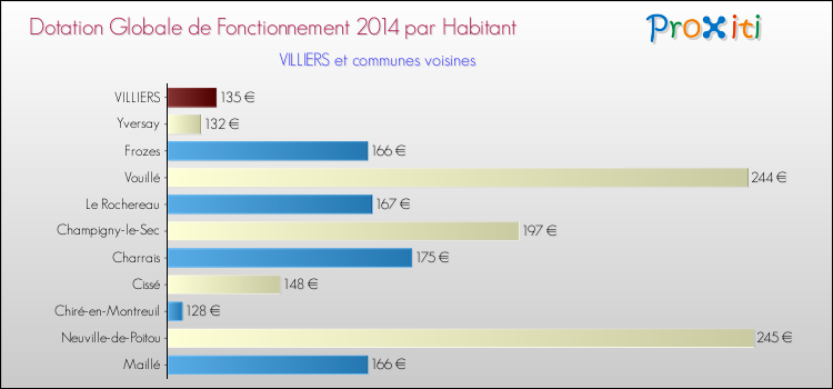 Montant des dotations globales de fonctionnement DGF par Habitant pour VILLIERS et les communes proches en 2014. Comparaison des des dotations globales de fonctionnement DGF par habitant pour VILLIERS et les communes voisines en 2014.