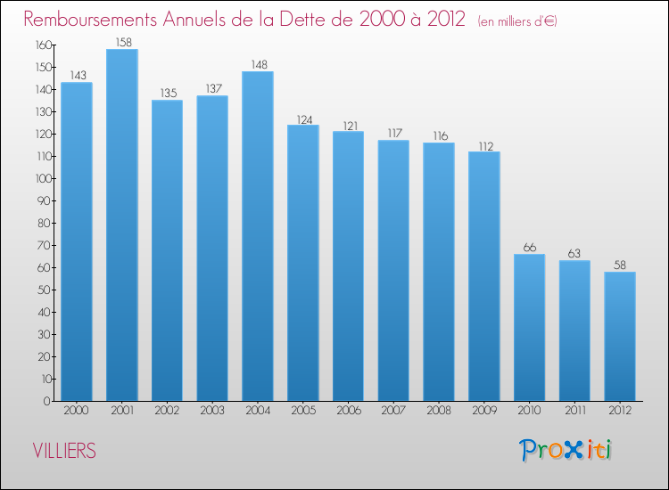 Evolution de l'annuité de la dette pour la commune de VILLIERS de 2000 à 2012 Annuités de la dette pour VILLIERS de 2000 à 2012