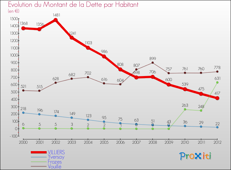 Evolution de la dette par habitant pour la commune de VILLIERS et les communes proches de 2000 à 2012 Comparaison de la dette par habitant pour VILLIERS et les communes voisines de 2000 à 2012