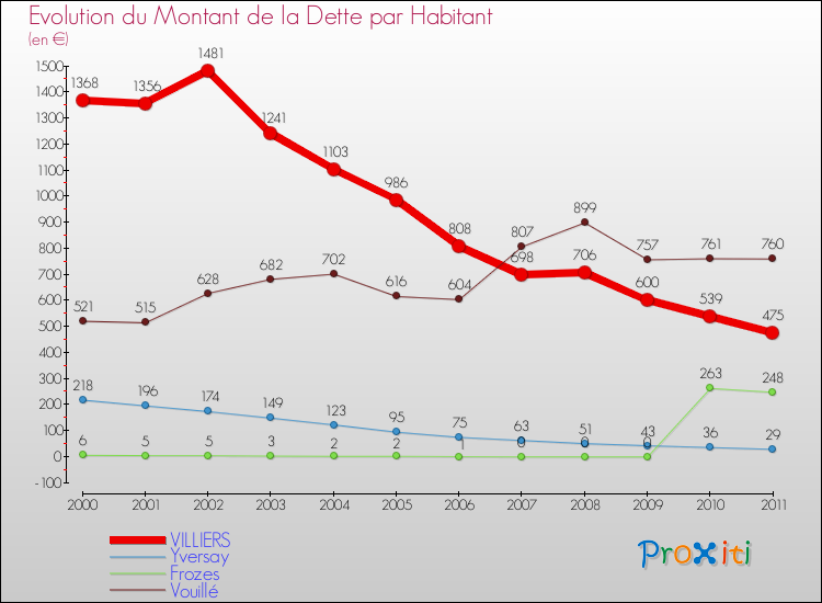 Evolution de la dette par habitant pour la commune de VILLIERS et les communes proches Comparaison de la dette par habitant pour VILLIERS et les communes voisines