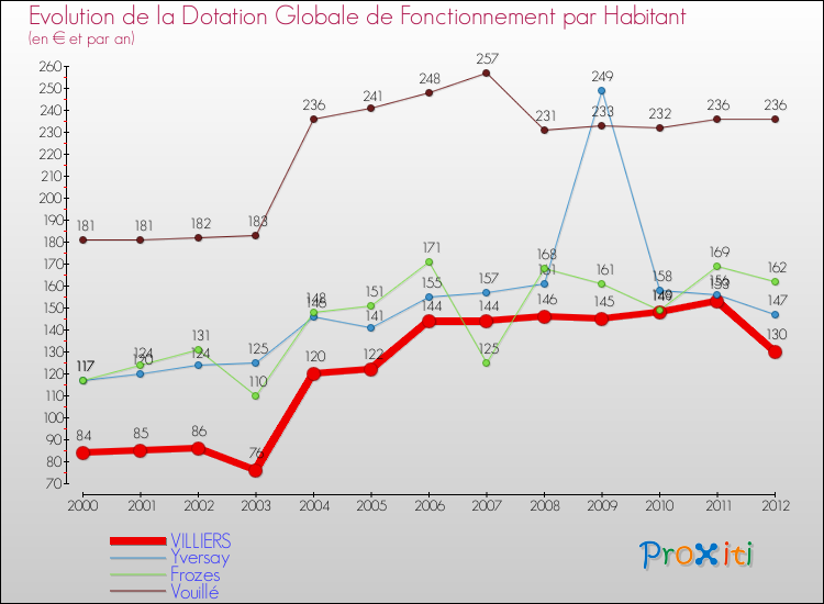 Evolution et montant de la dotation globale de fonctionnement par Habitant pour VILLIERS et les communes proches Comparaison des dotations globales de fonctionnement par habitant pour VILLIERS et les communes voisines