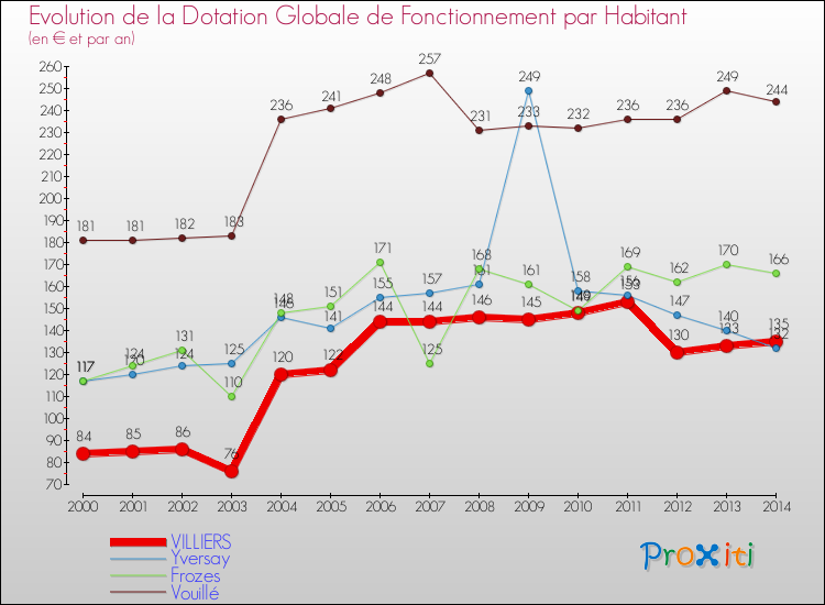 Evolution et montant de la dotation globale de fonctionnement par Habitant pour VILLIERS et les communes proches de 2000 à 2014. Comparaison des dotations globales de fonctionnement par habitant pour VILLIERS et les communes voisines de 2000 à 2014.