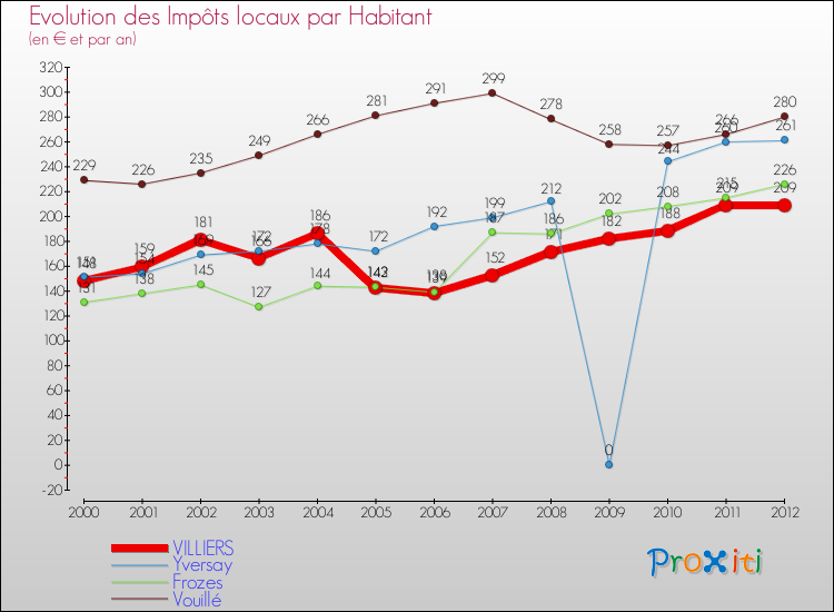 Evolution et montant des impôts locaux par Habitant pour VILLIERS et les communes proches Comparaison des impôts locaux par habitant pour VILLIERS et les communes voisines