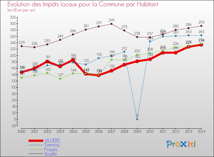 Evolution et montant des impôts locaux par Habitant pour VILLIERS et les communes proches de 2000 à 2014 Comparaison des impôts locaux par habitant pour VILLIERS et les communes voisines de 2000 à 2014