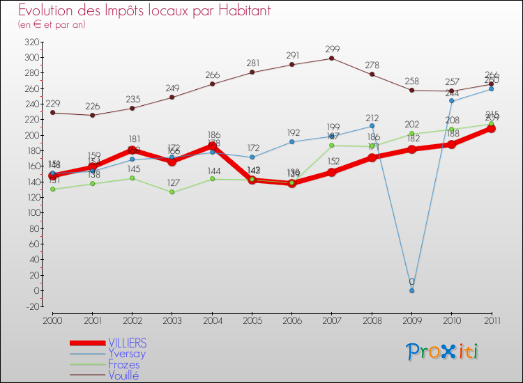 Evolution et montant des impôts locaux par Habitant pour VILLIERS et les communes proches Comparaison des impôts locaux par habitant pour VILLIERS et les communes voisines