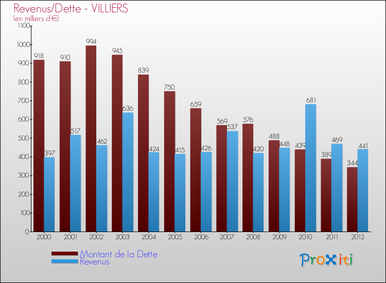 Evolution comparée de la dette et des revenus pour la commune de VILLIERS de 2000 à 2012 Comparaison de la dette et des revenus pour VILLIERS de 2000 à 2012
