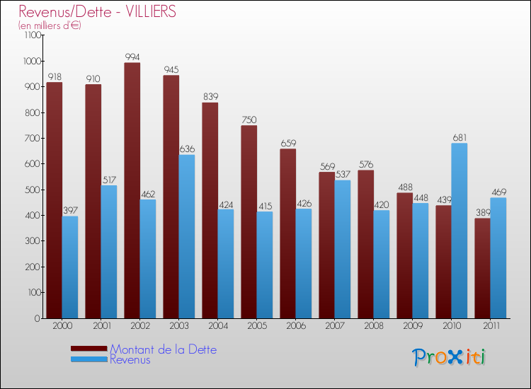 Evolution comparée de la dette et des revenus pour la commune de VILLIERS de 2000 à 2011 Comparaison de la dette et des revenus pour VILLIERS de 2000 à 2011