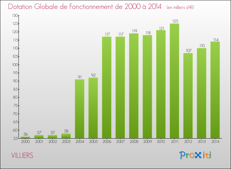 Evolution du montant de la Dotation Globale de Fonctionnement pour la commune de VILLIERS de 2000 à 2014 Evolution du montant de la Dotation Globale de Fonctionnement pour VILLIERS de 2000 à 2014