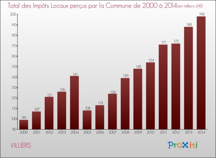 Evolution des Impôts Locaux pour la commune de VILLIERS de 2000 à 2014 Evolution des Impôts Locaux pour VILLIERS de 2000 à 2014