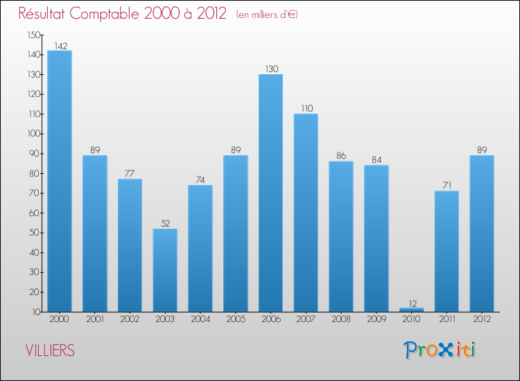 Evolution du résultat comptable pour la commune de VILLIERS de 2000 à 2012 Evolution du résultat comptable pour VILLIERS de 2000 à 2012