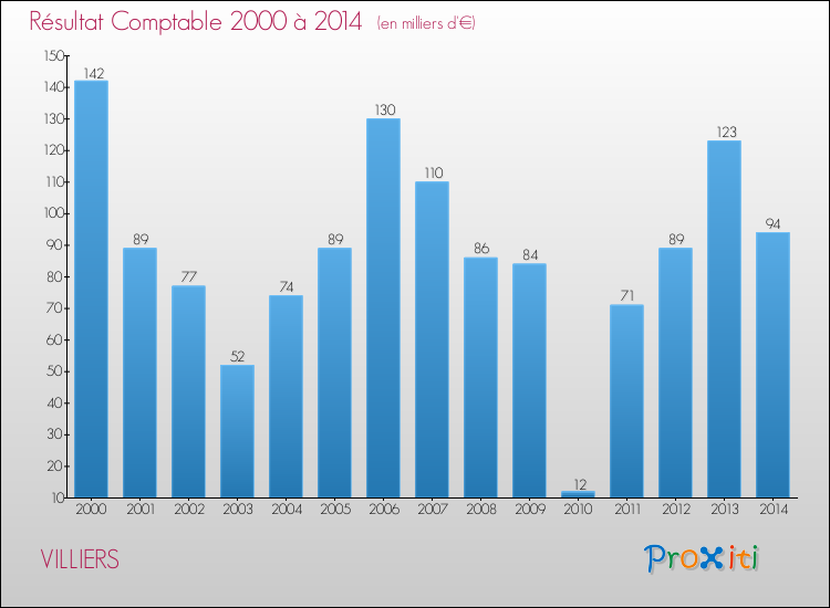 Evolution du résultat comptable pour la commune de VILLIERS de 2000 à 2014 Evolution du résultat comptable pour VILLIERS de 2000 à 2014