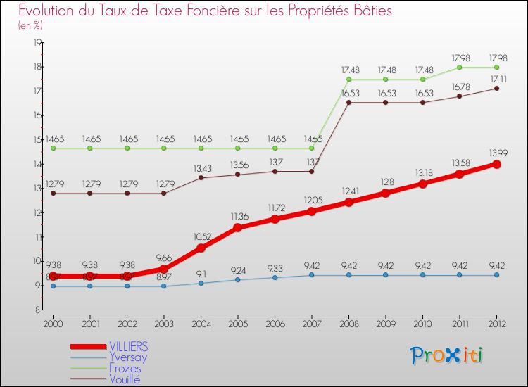 Evolution du taux de la taxe foncière sur le bati pour VILLIERS et les communes proches de 2000 à 2012 Comparaison des taux de taxe foncière sur le bati pour VILLIERS et les communes voisines de 2000 à 2012