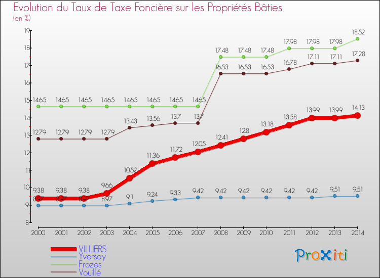 Evolution du taux de la taxe foncière sur le bati pour VILLIERS et les communes proches de 2000 à 2014 Comparaison des taux de taxe foncière sur le bati pour VILLIERS et les communes voisines de 2000 à 2014