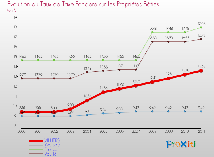 Evolution du taux de la taxe foncière sur le bati pour VILLIERS et les communes proches Comparaison des taux de taxe foncière sur le bati pour VILLIERS et les communes voisines
