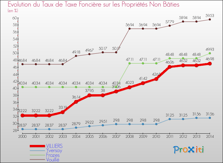 Evolution du taux de la taxe foncière sur les immeubles et terrains non batis pour VILLIERS et les communes proches de 2000 à 2014 Comparaison des taux de la taxe foncière sur les immeubles et terrains non batis pour VILLIERS et les communes voisines de 2000 à 2014