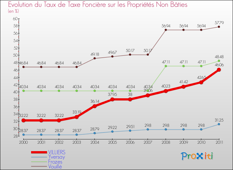 Evolution du taux de la taxe foncière sur les immeubles et terrains non batis pour VILLIERS et les communes proches Comparaison des taux de la taxe foncière sur les immeubles et terrains non batis pour VILLIERS et les communes voisines