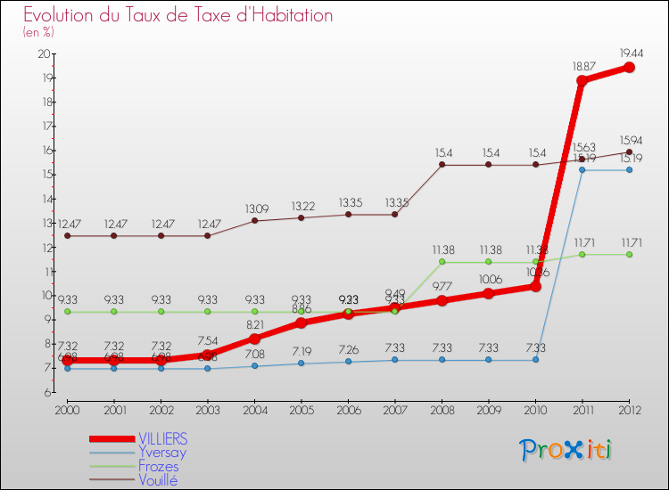 Evolution du taux de la taxe d'habitation pour VILLIERS et les communes proches Comparaison des taux de la taxe d'habitation pour VILLIERS et les communes voisines