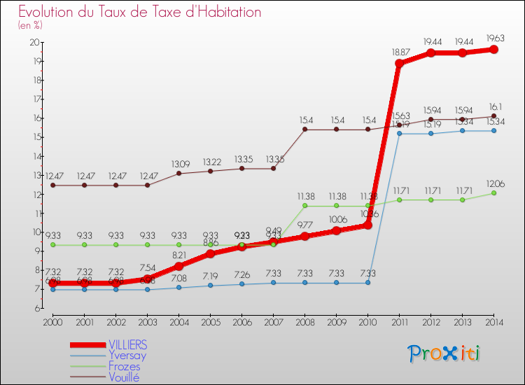 Evolution du taux de la taxe d'habitation pour VILLIERS et les communes proches de 2000 à 2014 Comparaison des taux de la taxe d'habitation pour VILLIERS et les communes voisines de 2000 à 2014