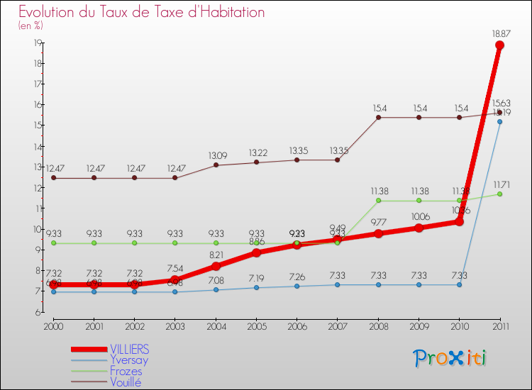 Evolution du taux de la taxe d'habitation pour VILLIERS et les communes proches Comparaison des taux de la taxe d'habitation pour VILLIERS et les communes voisines