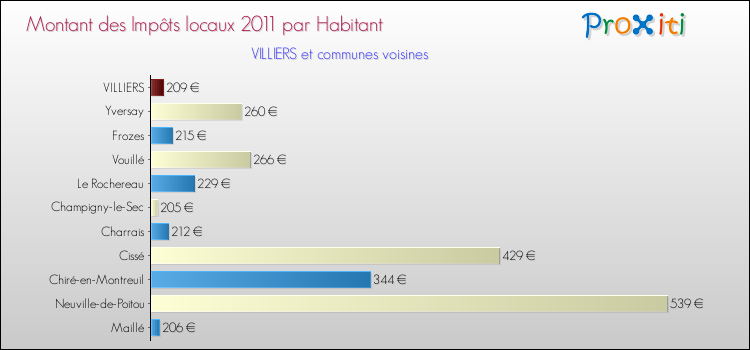 Montant des impôts locaux par Habitant pour VILLIERS et les communes proches Comparaison des impôts locaux par habitant pour VILLIERS et les communes voisines