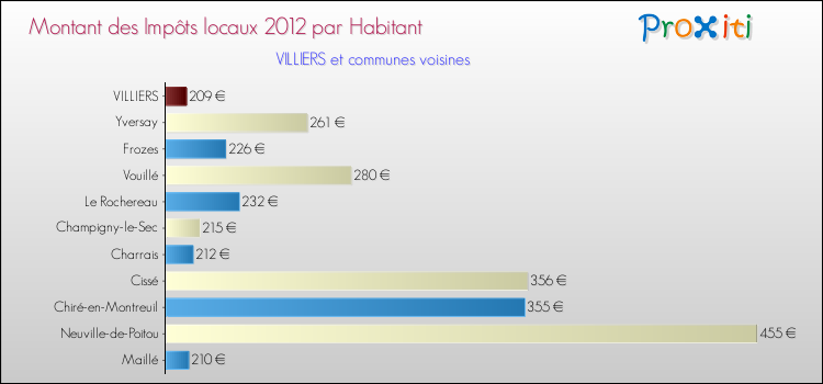 Montant des impôts locaux par Habitant pour VILLIERS et les communes proches Comparaison des impôts locaux par habitant pour VILLIERS et les communes voisines